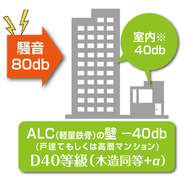 ALC(軽量鉄骨)の壁