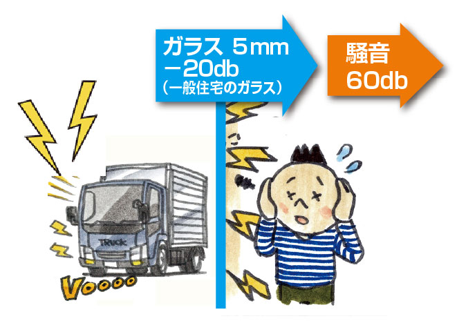 窓ガラスの場合の騒音の原因