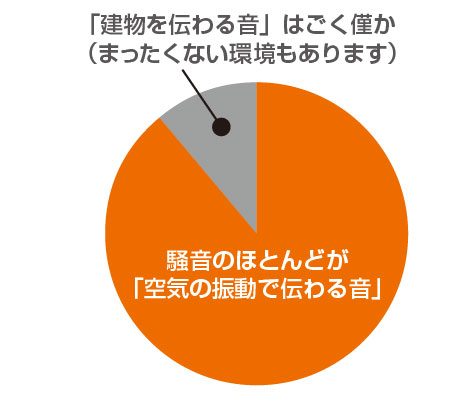 空気の振動で伝わる