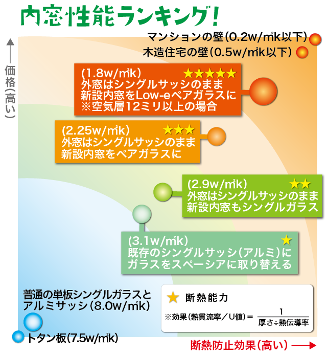 解決エコ窓ランキング 各社断熱ガラスの比較データと費用対効果を一挙公開